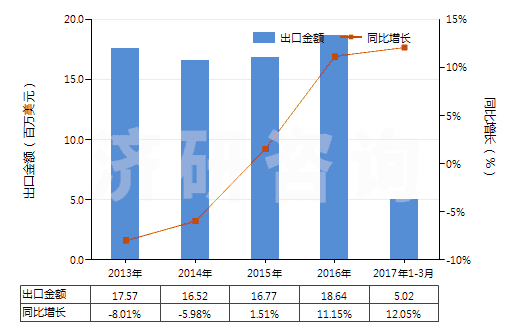 2013-2017年3月中國鍶或鋇的氧化物、氫氧化物(及其過氧化物)(HS28164000)出口總額及增速統(tǒng)計
